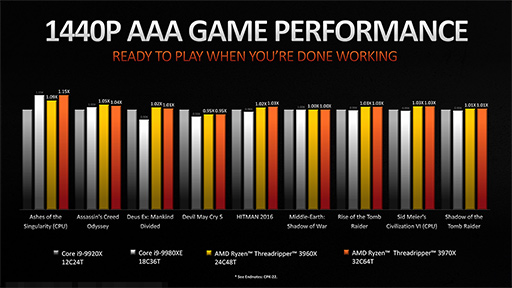 画像ギャラリー No.010のサムネイル画像 / AMD，第3世代Ryzen Threadripperの詳細を明らかに。2020年には64コア128スレッド対応の「Ryzen Threadripper 3990X」をリリース