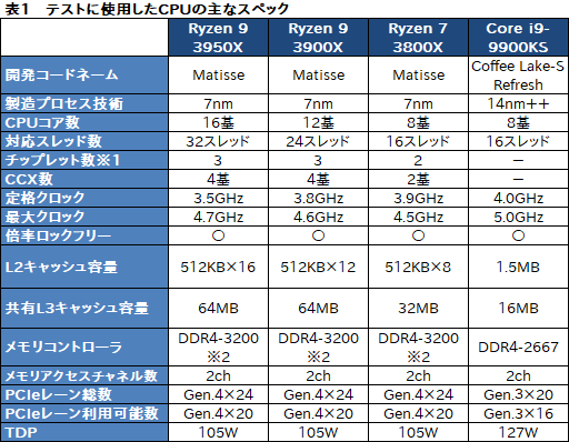 画像ギャラリー No.008のサムネイル画像 / AMD「Ryzen 9 3950X」レビュー。11月30日発売の16コアCPUは,抜群のマルチスレッド性能を有しながらゲームにも適する