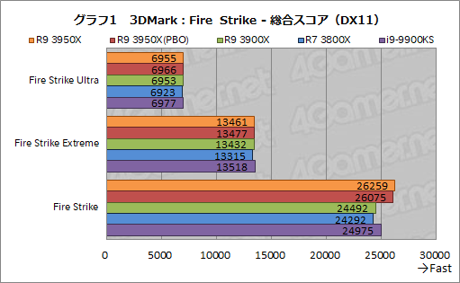 画像ギャラリー No.010のサムネイル画像 / AMD「Ryzen 9 3950X」レビュー。11月30日発売の16コアCPUは,抜群のマルチスレッド性能を有しながらゲームにも適する