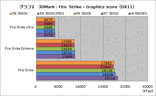 画像ギャラリー No.011のサムネイル画像 / AMD「Ryzen 9 3950X」レビュー。11月30日発売の16コアCPUは,抜群のマルチスレッド性能を有しながらゲームにも適する