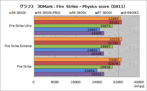 画像ギャラリー No.012のサムネイル画像 / AMD「Ryzen 9 3950X」レビュー。11月30日発売の16コアCPUは,抜群のマルチスレッド性能を有しながらゲームにも適する