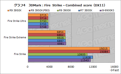 画像ギャラリー No.013のサムネイル画像 / AMD「Ryzen 9 3950X」レビュー。11月30日発売の16コアCPUは,抜群のマルチスレッド性能を有しながらゲームにも適する