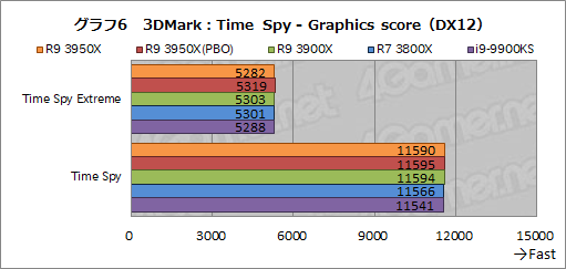 画像ギャラリー No.015のサムネイル画像 / AMD「Ryzen 9 3950X」レビュー。11月30日発売の16コアCPUは,抜群のマルチスレッド性能を有しながらゲームにも適する