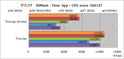 画像ギャラリー No.016のサムネイル画像 / AMD「Ryzen 9 3950X」レビュー。11月30日発売の16コアCPUは,抜群のマルチスレッド性能を有しながらゲームにも適する