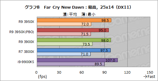 画像ギャラリー No.017のサムネイル画像 / AMD「Ryzen 9 3950X」レビュー。11月30日発売の16コアCPUは,抜群のマルチスレッド性能を有しながらゲームにも適する