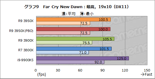 画像ギャラリー No.018のサムネイル画像 / AMD「Ryzen 9 3950X」レビュー。11月30日発売の16コアCPUは,抜群のマルチスレッド性能を有しながらゲームにも適する