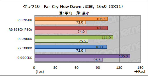 画像ギャラリー No.019のサムネイル画像 / AMD「Ryzen 9 3950X」レビュー。11月30日発売の16コアCPUは,抜群のマルチスレッド性能を有しながらゲームにも適する
