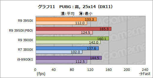 画像ギャラリー No.020のサムネイル画像 / AMD「Ryzen 9 3950X」レビュー。11月30日発売の16コアCPUは,抜群のマルチスレッド性能を有しながらゲームにも適する