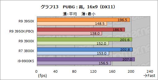 画像ギャラリー No.022のサムネイル画像 / AMD「Ryzen 9 3950X」レビュー。11月30日発売の16コアCPUは,抜群のマルチスレッド性能を有しながらゲームにも適する
