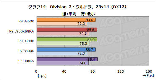 画像ギャラリー No.023のサムネイル画像 / AMD「Ryzen 9 3950X」レビュー。11月30日発売の16コアCPUは,抜群のマルチスレッド性能を有しながらゲームにも適する