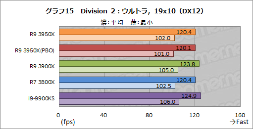 画像ギャラリー No.024のサムネイル画像 / AMD「Ryzen 9 3950X」レビュー。11月30日発売の16コアCPUは,抜群のマルチスレッド性能を有しながらゲームにも適する