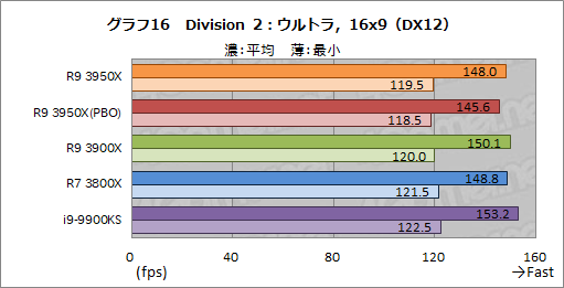 画像ギャラリー No.025のサムネイル画像 / AMD「Ryzen 9 3950X」レビュー。11月30日発売の16コアCPUは,抜群のマルチスレッド性能を有しながらゲームにも適する