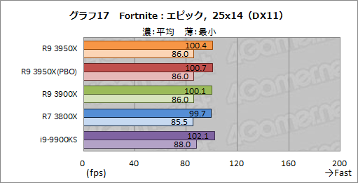 画像ギャラリー No.026のサムネイル画像 / AMD「Ryzen 9 3950X」レビュー。11月30日発売の16コアCPUは,抜群のマルチスレッド性能を有しながらゲームにも適する