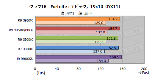 画像ギャラリー No.027のサムネイル画像 / AMD「Ryzen 9 3950X」レビュー。11月30日発売の16コアCPUは,抜群のマルチスレッド性能を有しながらゲームにも適する