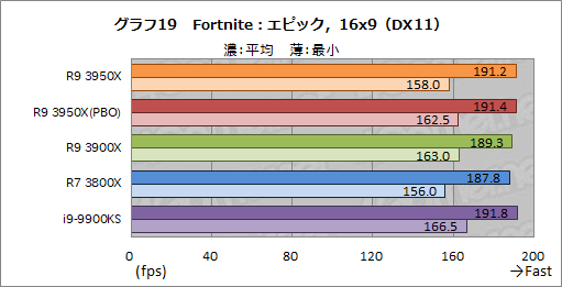 画像ギャラリー No.028のサムネイル画像 / AMD「Ryzen 9 3950X」レビュー。11月30日発売の16コアCPUは,抜群のマルチスレッド性能を有しながらゲームにも適する