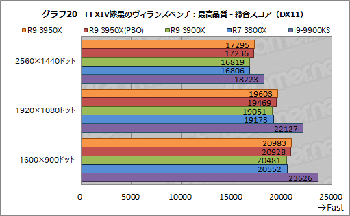 画像ギャラリー No.029のサムネイル画像 / AMD「Ryzen 9 3950X」レビュー。11月30日発売の16コアCPUは,抜群のマルチスレッド性能を有しながらゲームにも適する