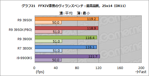 画像ギャラリー No.030のサムネイル画像 / AMD「Ryzen 9 3950X」レビュー。11月30日発売の16コアCPUは,抜群のマルチスレッド性能を有しながらゲームにも適する
