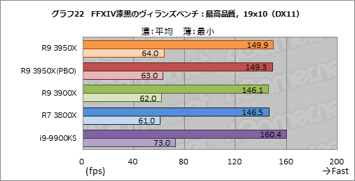 画像ギャラリー No.031のサムネイル画像 / AMD「Ryzen 9 3950X」レビュー。11月30日発売の16コアCPUは,抜群のマルチスレッド性能を有しながらゲームにも適する