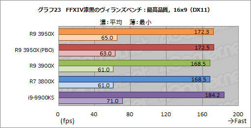 画像ギャラリー No.032のサムネイル画像 / AMD「Ryzen 9 3950X」レビュー。11月30日発売の16コアCPUは,抜群のマルチスレッド性能を有しながらゲームにも適する