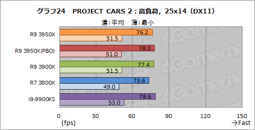 画像ギャラリー No.033のサムネイル画像 / AMD「Ryzen 9 3950X」レビュー。11月30日発売の16コアCPUは,抜群のマルチスレッド性能を有しながらゲームにも適する