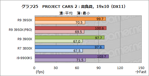 画像ギャラリー No.034のサムネイル画像 / AMD「Ryzen 9 3950X」レビュー。11月30日発売の16コアCPUは,抜群のマルチスレッド性能を有しながらゲームにも適する