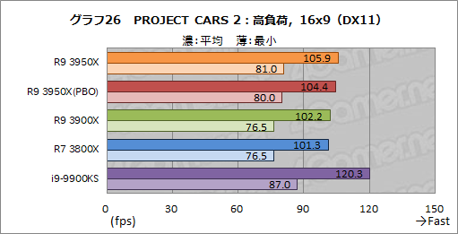 画像ギャラリー No.035のサムネイル画像 / AMD「Ryzen 9 3950X」レビュー。11月30日発売の16コアCPUは,抜群のマルチスレッド性能を有しながらゲームにも適する
