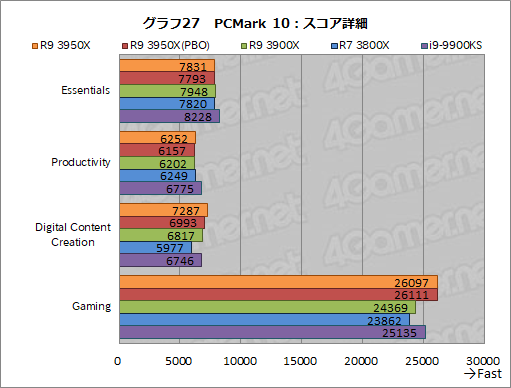 画像ギャラリー No.036のサムネイル画像 / AMD「Ryzen 9 3950X」レビュー。11月30日発売の16コアCPUは,抜群のマルチスレッド性能を有しながらゲームにも適する