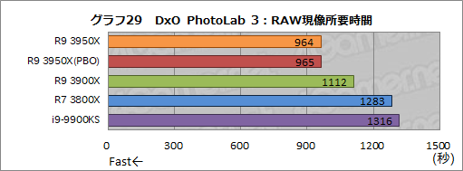 画像ギャラリー No.038のサムネイル画像 / AMD「Ryzen 9 3950X」レビュー。11月30日発売の16コアCPUは,抜群のマルチスレッド性能を有しながらゲームにも適する