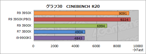 画像ギャラリー No.039のサムネイル画像 / AMD「Ryzen 9 3950X」レビュー。11月30日発売の16コアCPUは,抜群のマルチスレッド性能を有しながらゲームにも適する