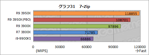 画像ギャラリー No.040のサムネイル画像 / AMD「Ryzen 9 3950X」レビュー。11月30日発売の16コアCPUは,抜群のマルチスレッド性能を有しながらゲームにも適する