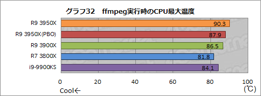 画像ギャラリー No.041のサムネイル画像 / AMD「Ryzen 9 3950X」レビュー。11月30日発売の16コアCPUは,抜群のマルチスレッド性能を有しながらゲームにも適する
