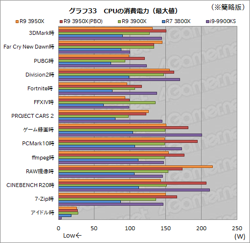 画像ギャラリー No.042のサムネイル画像 / AMD「Ryzen 9 3950X」レビュー。11月30日発売の16コアCPUは,抜群のマルチスレッド性能を有しながらゲームにも適する