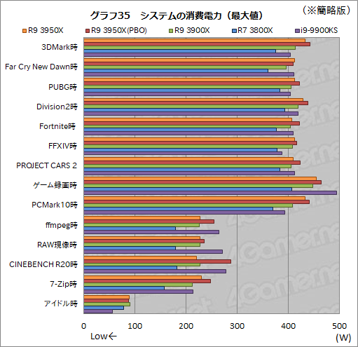 画像ギャラリー No.044のサムネイル画像 / AMD「Ryzen 9 3950X」レビュー。11月30日発売の16コアCPUは,抜群のマルチスレッド性能を有しながらゲームにも適する