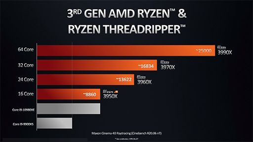 画像ギャラリー No.005のサムネイル画像 / AMD,1パッケージで64コア128スレッドを実現したCPU「Ryzen Threadripper 3990X」を2月8日発売。価格は約50万円
