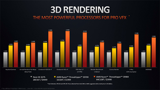 画像ギャラリー No.006のサムネイル画像 / AMD,1パッケージで64コア128スレッドを実現したCPU「Ryzen Threadripper 3990X」を2月8日発売。価格は約50万円