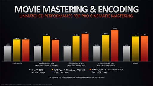 画像ギャラリー No.007のサムネイル画像 / AMD,1パッケージで64コア128スレッドを実現したCPU「Ryzen Threadripper 3990X」を2月8日発売。価格は約50万円