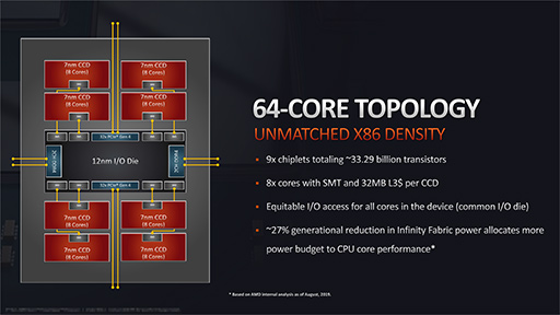画像ギャラリー No.010のサムネイル画像 / AMD,1パッケージで64コア128スレッドを実現したCPU「Ryzen Threadripper 3990X」を2月8日発売。価格は約50万円