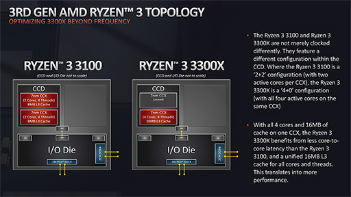 画像ギャラリー No.003のサムネイル画像 / AMD,エントリー向けCPU「Ryzen 3 3000」シリーズと「B550」チップセットの概要を公開