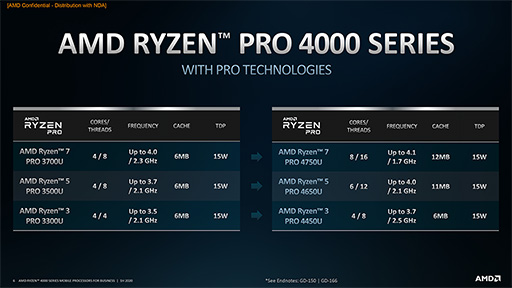 画像ギャラリー No.002のサムネイル画像 / AMD,Zen 2コア採用のビジネスノートPC向けAPU「Ryzen PRO 4000」シリーズを発表