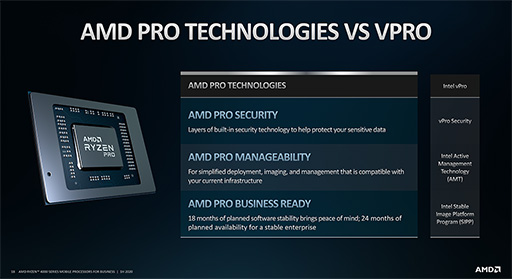 画像ギャラリー No.004のサムネイル画像 / AMD,Zen 2コア採用のビジネスノートPC向けAPU「Ryzen PRO 4000」シリーズを発表