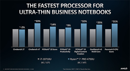 画像ギャラリー No.008のサムネイル画像 / AMD,Zen 2コア採用のビジネスノートPC向けAPU「Ryzen PRO 4000」シリーズを発表