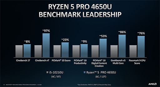画像ギャラリー No.009のサムネイル画像 / AMD,Zen 2コア採用のビジネスノートPC向けAPU「Ryzen PRO 4000」シリーズを発表