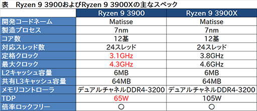 画像ギャラリー No.002のサムネイル画像 / AMD，Ryzen 9 3900を10月3日から単品販売。OEM向けのTDP 65W版モデル