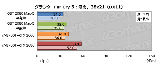 画像ギャラリー No.029のサムネイル画像 / Max-Q版「GeForce RTX 2080」のゲーム性能にはどれだけ期待できるのか。GIGABYTE製ノートPC「AERO 15-Y9」を試す