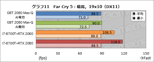 画像ギャラリー No.031のサムネイル画像 / Max-Q版「GeForce RTX 2080」のゲーム性能にはどれだけ期待できるのか。GIGABYTE製ノートPC「AERO 15-Y9」を試す