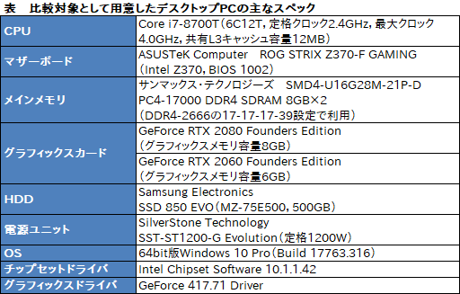 画像ギャラリー No.056のサムネイル画像 / Max-Q版「GeForce RTX 2080」のゲーム性能にはどれだけ期待できるのか。GIGABYTE製ノートPC「AERO 15-Y9」を試す