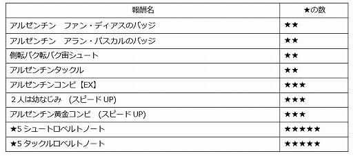 画像ギャラリー No.002のサムネイル画像 / 「キャプテン翼ZERO」,イベント「復刻 遠征試合アルゼンチン編」が開催