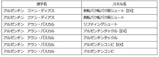 画像ギャラリー No.004のサムネイル画像 / 「キャプテン翼ZERO」,イベント「復刻 遠征試合アルゼンチン編」が開催