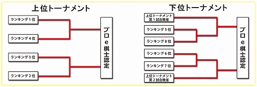 画像ギャラリー No.001のサムネイル画像 / 「リアルタイムバトル将棋」,公認ポイント大会シーズン2の規定とトーナメントルールが公開