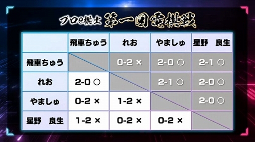 画像ギャラリー No.002のサムネイル画像 / 「リアルタイムバトル将棋」,プロe棋士決定戦・第一回電棋戦の結果と所属プロ契約選手が公開